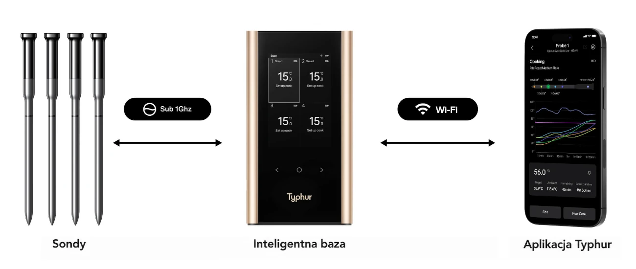 Stacja bazowa Typhur Sync Gold Quad i aplikacja na telefon